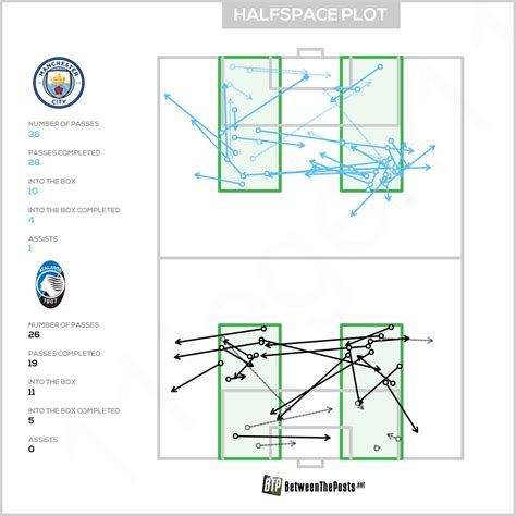 Manchester City Atalanta Bergamo Atalanta Proves Powerless In The