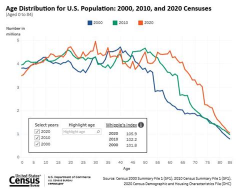 Age Distribution For Us Population 2000 2010 And 2020 Censuses