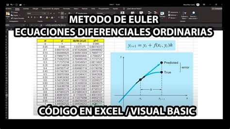 MÉTODO DE EULER EN EXCEL CON MACRO VBA MÉTODOS NUMÉRICOS YouTube