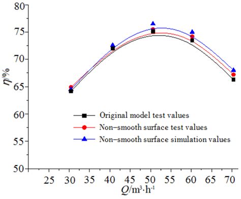 Centrifugal Pump Efficiency Comparison Curve Download Scientific Diagram