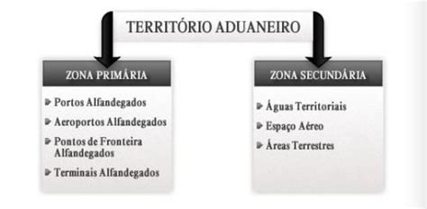 Realização de trânsito aduaneiro entre zonas primárias por via aérea ou