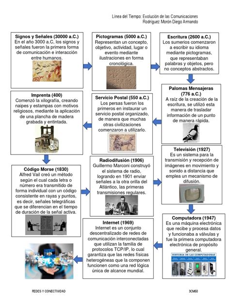Ryc3cm50 Rodríguez M Diego Linea Del Tiempo Evolución De Las Comunicaciones Red De