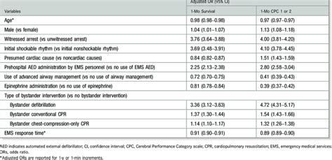 Adjusted Ors Of Prehospital Variables For 1 Month Outcomes Download Table