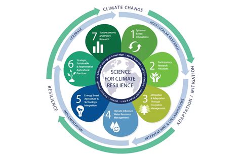 Climate Change Roadmap - Research Framework