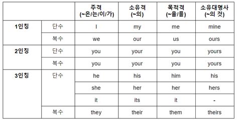 대명사 영어 뜻 쉽게 이해하기 Xd잉글리쉬