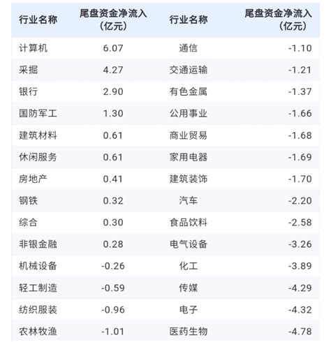 尾盘资金净流入榜单：数字政通、同方股份、中国石油位列前三财富号东方财富网