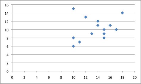 Business Wisdom Within: A Scatter Plot is Worth a Thousand Statistics