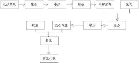 利用钛渣冶炼电炉尾气制备四氯化钛的方法与流程