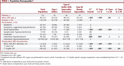 Table 1 From Suprasellar Rathke Cleft Cysts Clinical Presentation And