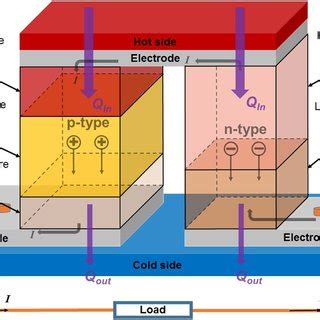 A Teg Efficiency Vs Temperature Differences For Tegs With The