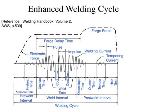 Ppt We 602 Resistance Welding Processes Review And Physics Of Spot