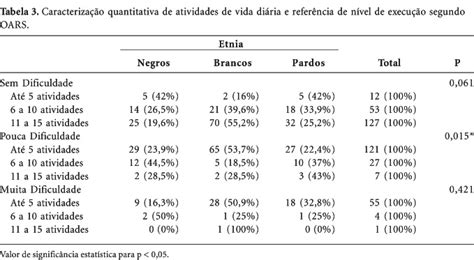 SciELO Brasil Prevalência de quedas e de fatores associados em