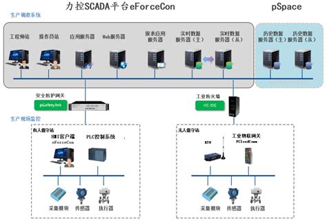 力控SCADA平台组态软件eForceCon 力控科技