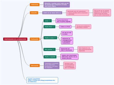 Propiedades De La Redacci N Mind Map