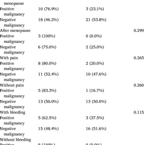 The Association Of Pathological Results With Ultrasonography According