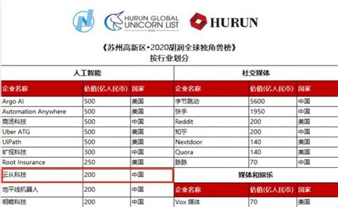 估值200亿荣登独角兽榜背后 是云从科技代表中国企业的未来极客网