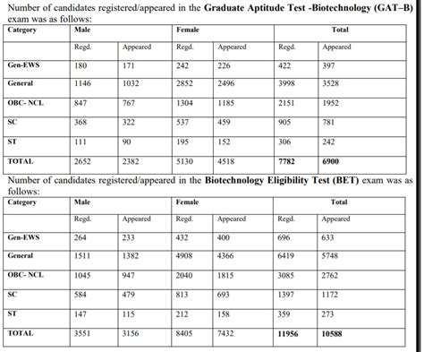 DBT JRF Cut Off Marks 2022 GAT B BET Cutoff List