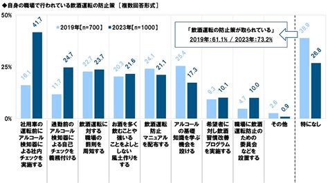 タニタ調べ 「飲酒運転対策に関する社用車のルール・規則が職場にある」6割半、前回調査から大幅上昇｜株式会社タニタのプレスリリース