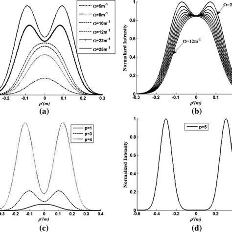 Normalized Average Intensity Distributions Of The Partially Coherent