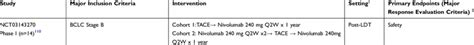 Phase I Ii Trials Of Combining Tace And Ici Based Therapy In