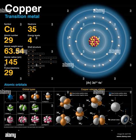 Copper (Cu). Diagram of the nuclear composition, electron configuration ...