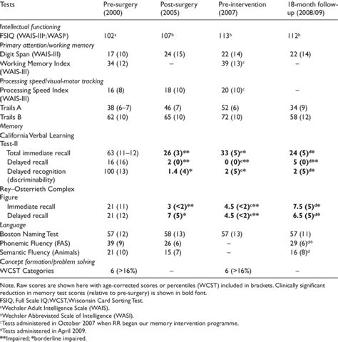 Neuropsychological Test Results From Assessments Completed Pre Surgery Download Table