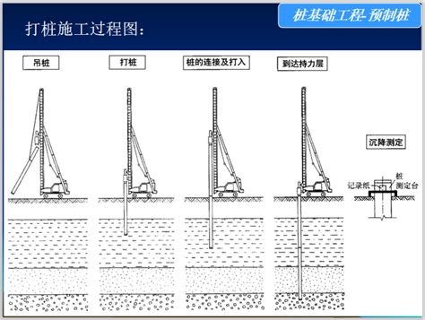 桩基础工程桩的分类图文解析（简单明了） 岩土培训讲义 筑龙岩土工程论坛