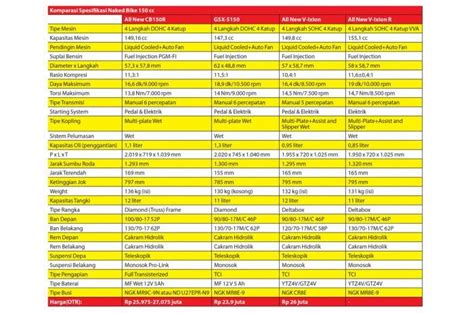 Komparasi Spesifikasi Naked Bike Cc Siapa Yang Terkuat