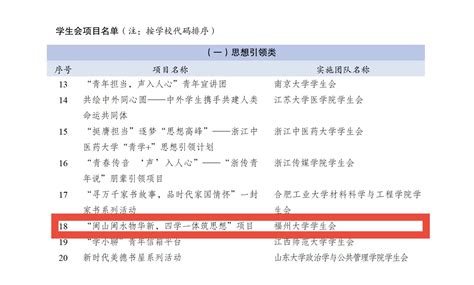 喜报！我校学生会、研究生会项目入选全国高校学生会组织“我为同学做实事”项目交流展示活动！ 共青团福州大学委员会