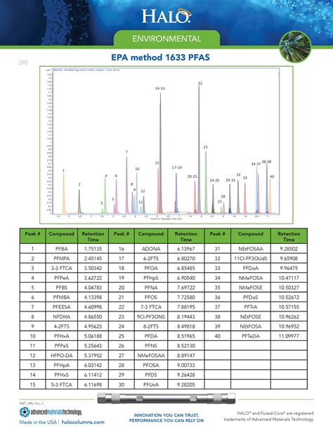 E Epa Method Pfas Halo Columns For Chromatography Separations