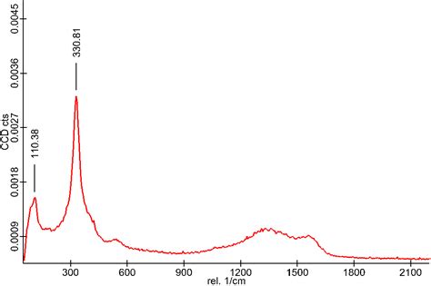 Can Anyone Help Me With Interpreting These Two Raman Spectra