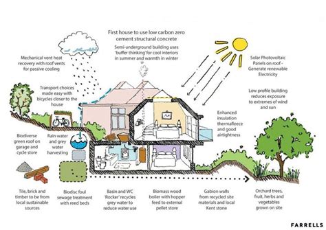 A Diagram Showing The Different Parts Of A House