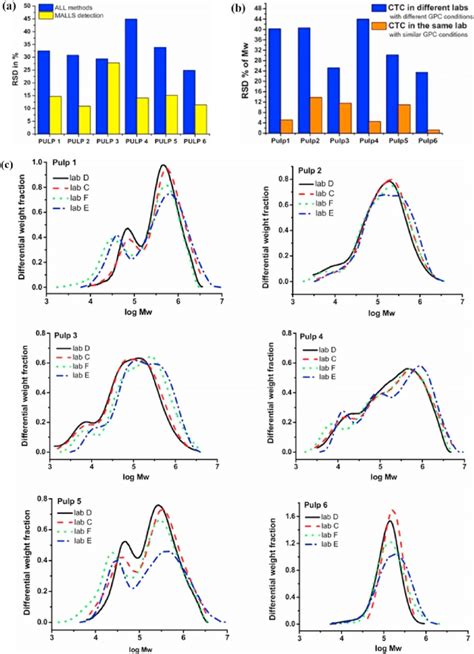 A Evaluation Of The Relative Standard Deviation Rsd Of The Six Download Scientific Diagram