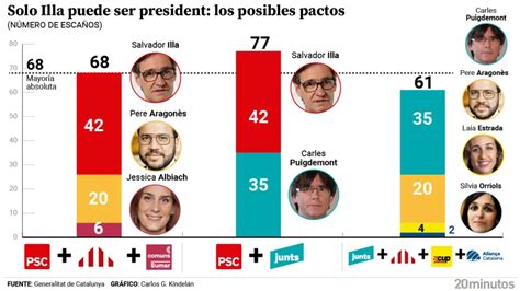 Posibles Pactos En Las Elecciones En Catalu A Qui N Ha Ganado Y Las