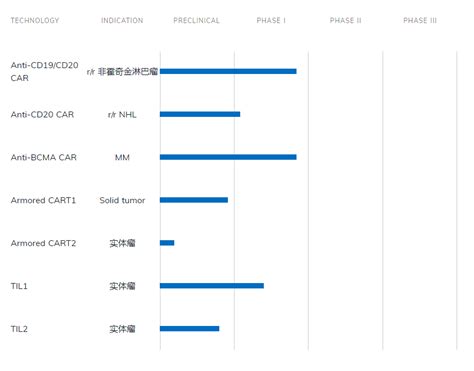 CAR T攻克实体瘤发展现状及未来挑战