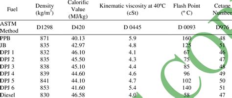 Fuel Properties Of The Dual Biodiesel Download Scientific Diagram