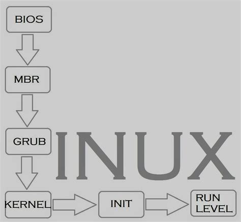 Linux Booting Process - 6 Steps ~ Welcome to Admin Care