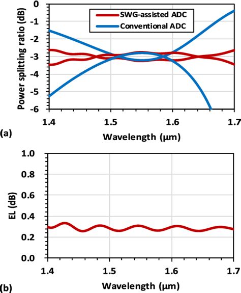 Figure From Ultra Compact Broadband Db Power Splitter Using A