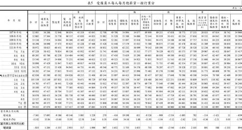 主計總處最新平均薪資出爐 「4行業」均薪逾6萬5千元｜四季線上4gtv