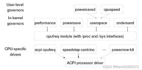 Linux电源管理——c Statep Stateturbo分析turbostat Csdn博客