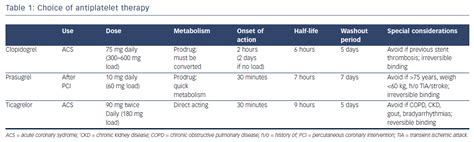 Table Choice Of Antiplatelet Therapy Radcliffe Cardiology