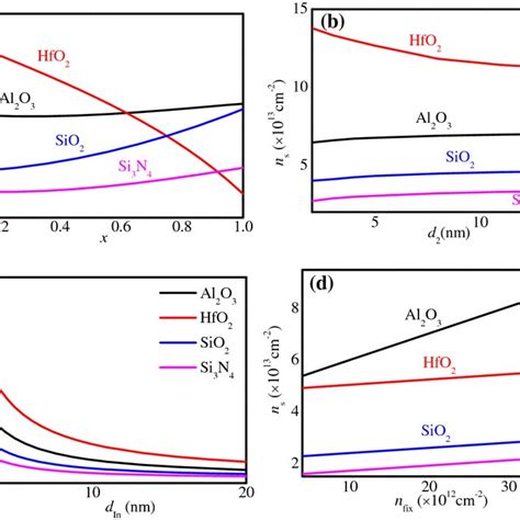 Deg Mobility Vs A Al Composition X B Thickness D Of Algan C