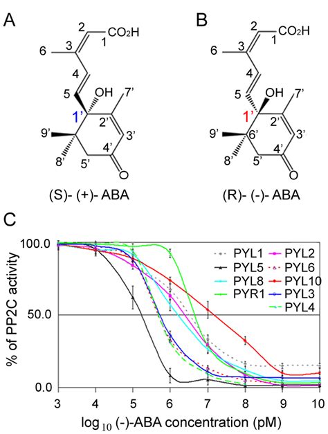 Structure And Biochemical Characterizations Of Aba Structures Of