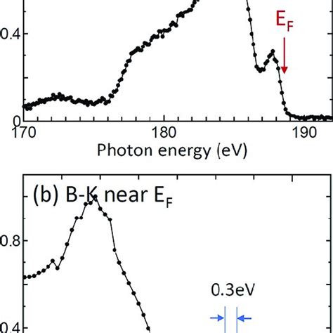 A B K Emission Spectrum Of Lab 6 B Fermi Edge Energy Region From