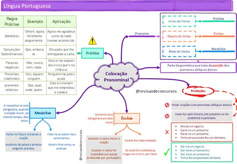 Mapa Mental Sobre ColocaÇÃo Pronominal Maps4study