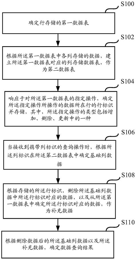 一种数据查询的方法装置存储介质及电子设备与流程