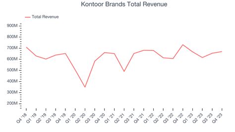 Kontoor Brands (NYSE:KTB) Misses Q4 Revenue Estimates, Stock Drops