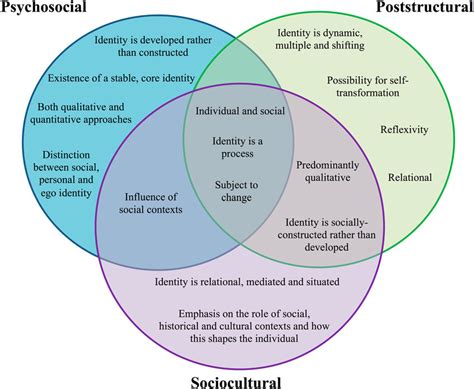 Theoretical Perspectives On Identity Intersections And Differences