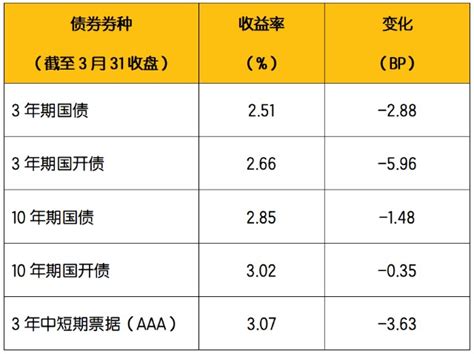 【小安观市债市周报】资金利率波动，经济边际走弱，利率债波动，信用债择优进行套息 财富号 东方财富网