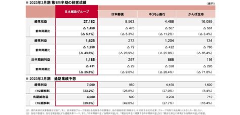 日本郵政グループ 2023（令和5）年3月期第1四半期決算 郵湧新報